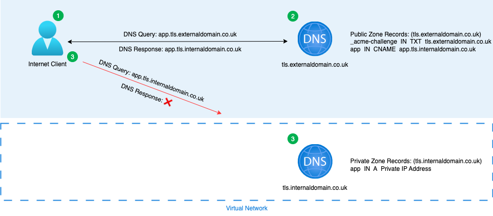 Internet Client