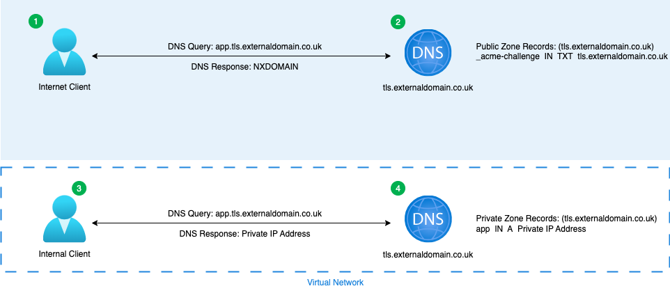 Split-Horizon DNS